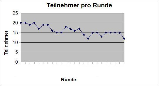 Teilnehmer pro Runde